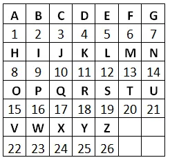 Découvrir les Alphabets codés